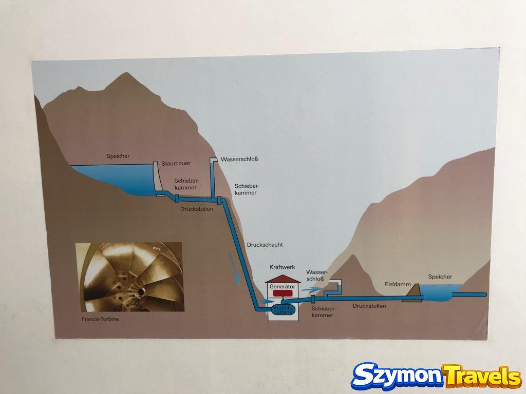 Schemat działania elektrowni przy Kölnbrein Dam Schemat działania elektrowni wodnej przy zbiorniku Kölnbrein w Austrii