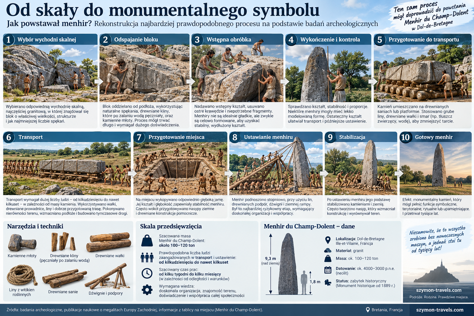 Jak mógł powstać Menhir du Champ-Dolent – rekonstrukcja archeologiczna Rekonstrukcja archeologiczna możliwych etapów powstania Menhir du Champ-Dolent: odspojenie granitowego bloku, obróbka, transport, przygotowanie jamy, ustawienie i stabilizacja menhiru